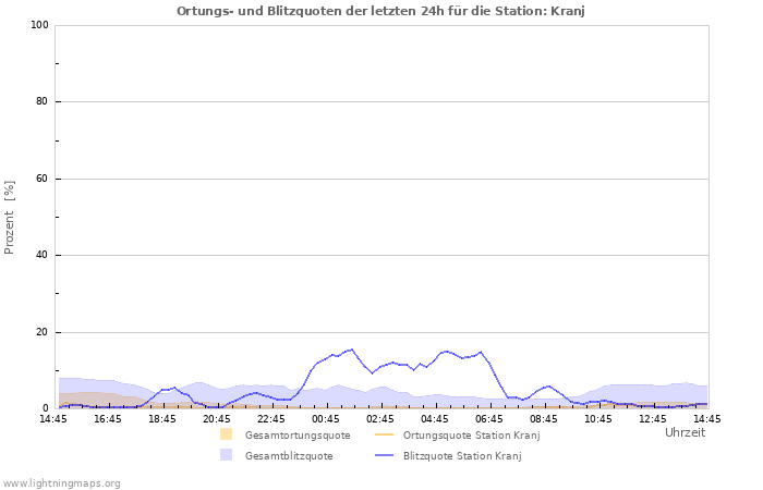 Diagramme: Ortungs- und Blitzquoten