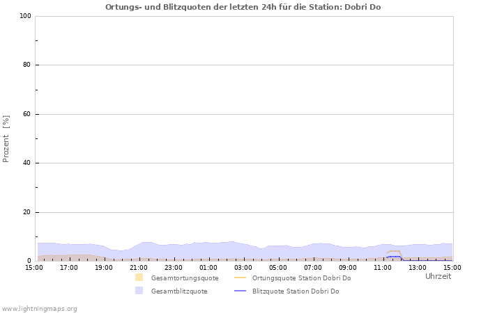 Diagramme: Ortungs- und Blitzquoten