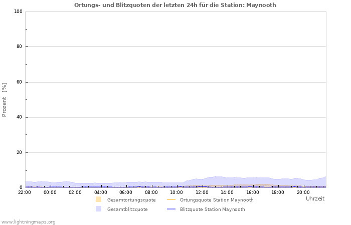 Diagramme: Ortungs- und Blitzquoten