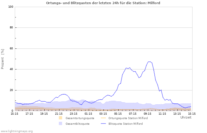 Diagramme: Ortungs- und Blitzquoten