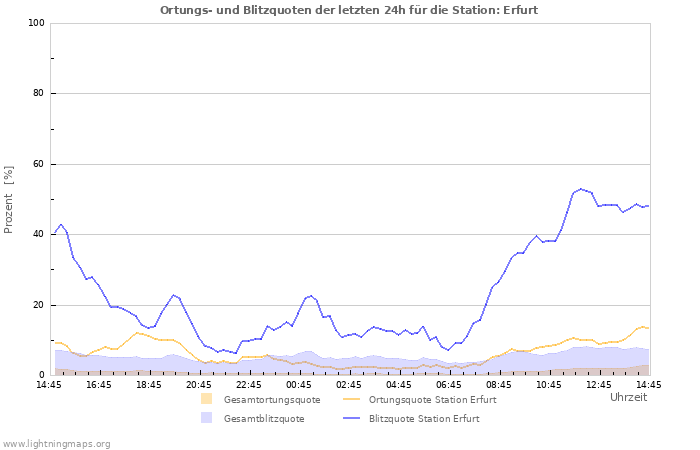 Diagramme: Ortungs- und Blitzquoten