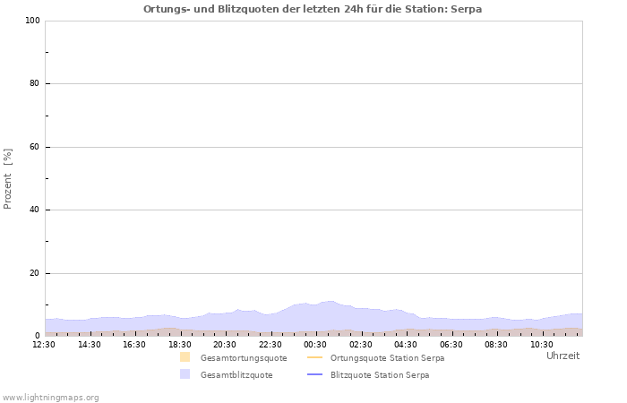 Diagramme: Ortungs- und Blitzquoten