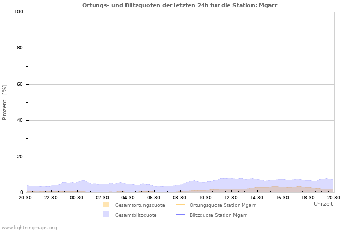 Diagramme: Ortungs- und Blitzquoten