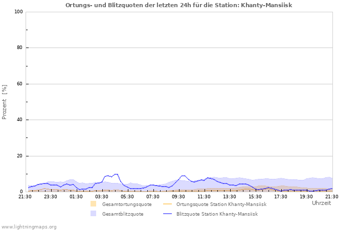 Diagramme: Ortungs- und Blitzquoten