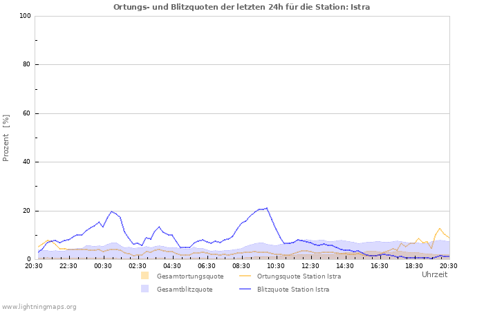 Diagramme: Ortungs- und Blitzquoten