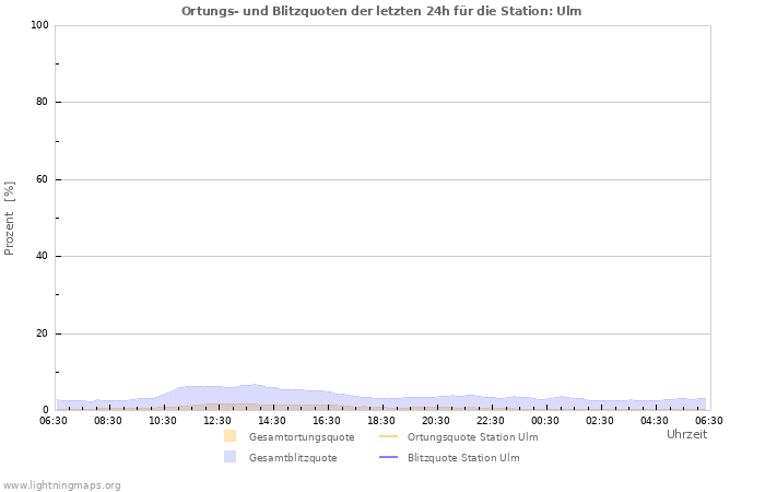 Diagramme: Ortungs- und Blitzquoten