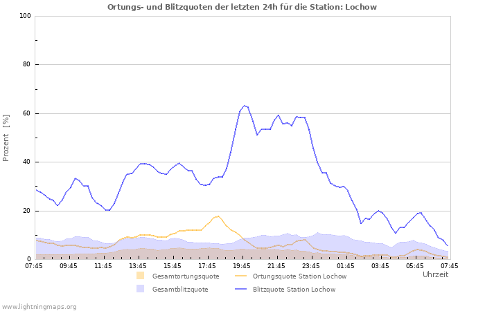 Diagramme: Ortungs- und Blitzquoten