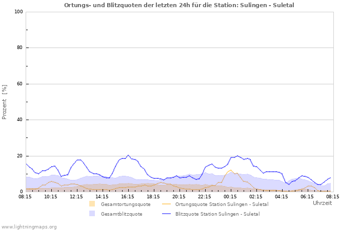 Diagramme: Ortungs- und Blitzquoten