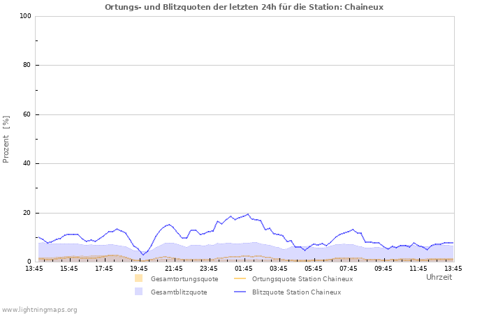 Diagramme: Ortungs- und Blitzquoten