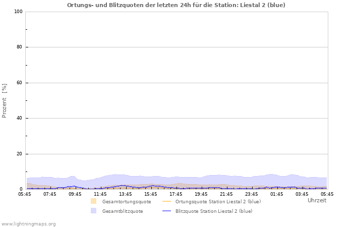 Diagramme: Ortungs- und Blitzquoten