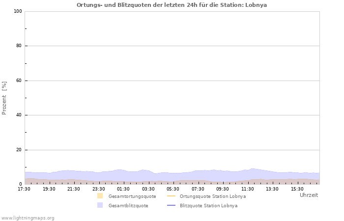 Diagramme: Ortungs- und Blitzquoten