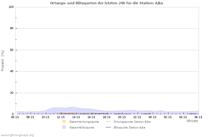 Diagramme: Ortungs- und Blitzquoten