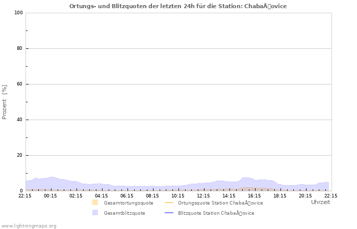 Diagramme: Ortungs- und Blitzquoten