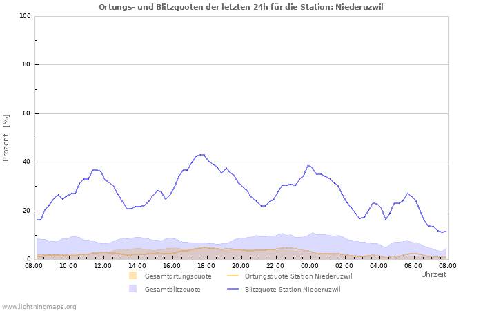 Diagramme: Ortungs- und Blitzquoten