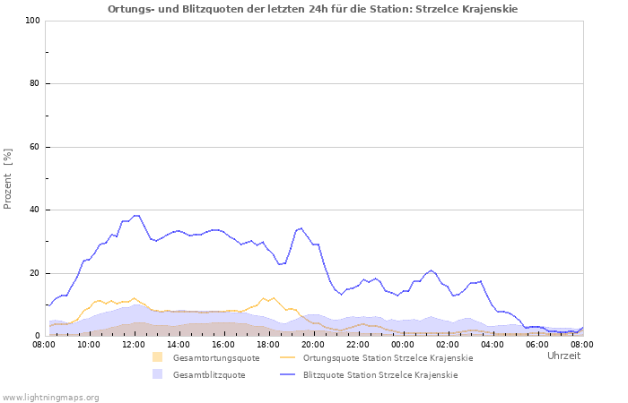 Diagramme: Ortungs- und Blitzquoten