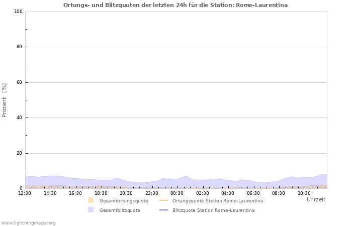 Diagramme: Ortungs- und Blitzquoten