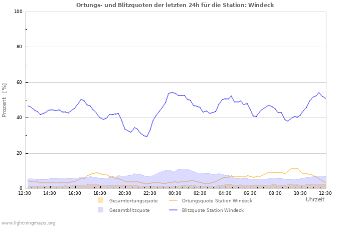 Diagramme: Ortungs- und Blitzquoten