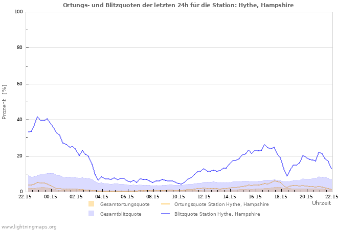 Diagramme: Ortungs- und Blitzquoten