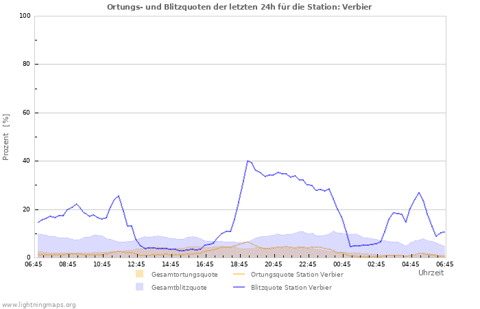 Diagramme: Ortungs- und Blitzquoten