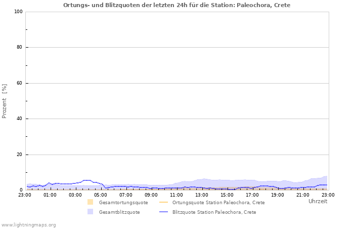 Diagramme: Ortungs- und Blitzquoten