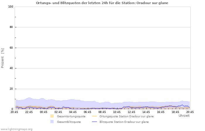 Diagramme: Ortungs- und Blitzquoten