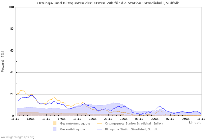 Diagramme: Ortungs- und Blitzquoten