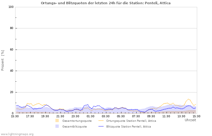 Diagramme: Ortungs- und Blitzquoten