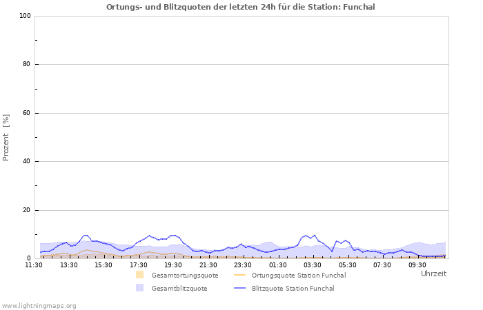 Diagramme: Ortungs- und Blitzquoten