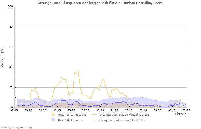 Diagramme: Ortungs- und Blitzquoten