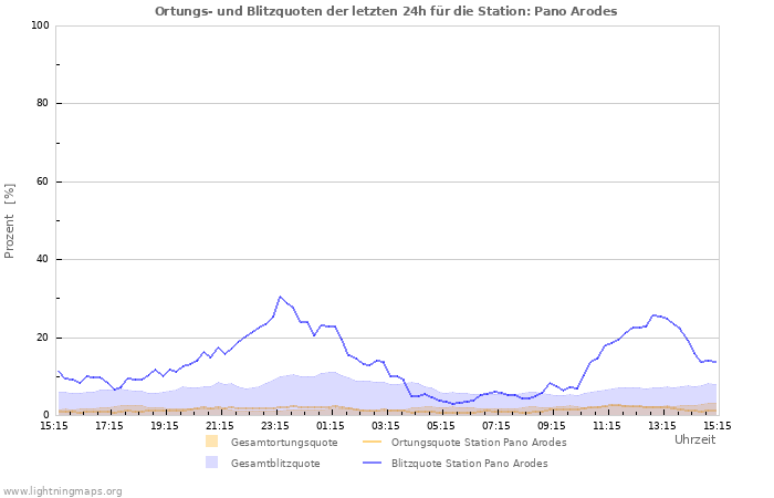 Diagramme: Ortungs- und Blitzquoten