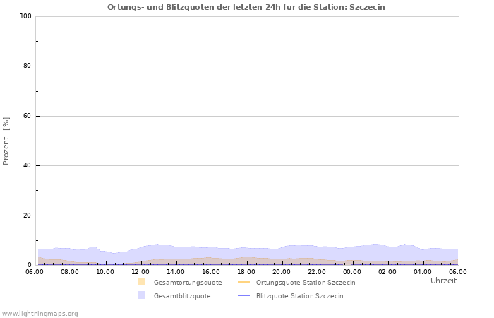 Diagramme: Ortungs- und Blitzquoten