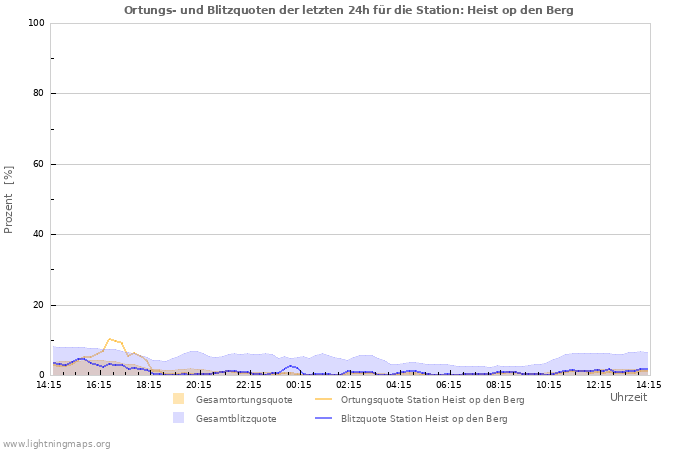 Diagramme: Ortungs- und Blitzquoten