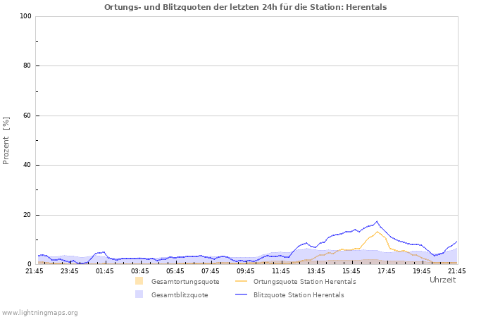 Diagramme: Ortungs- und Blitzquoten