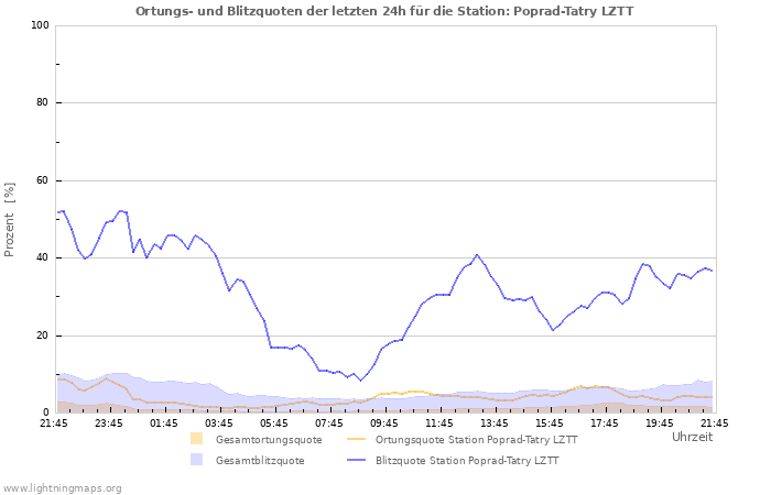 Diagramme: Ortungs- und Blitzquoten