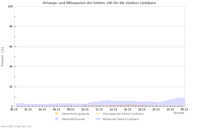 Diagramme: Ortungs- und Blitzquoten