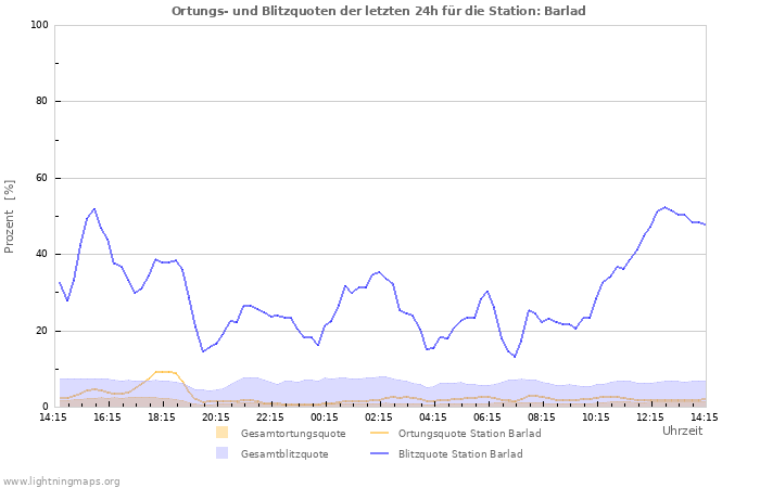 Diagramme: Ortungs- und Blitzquoten