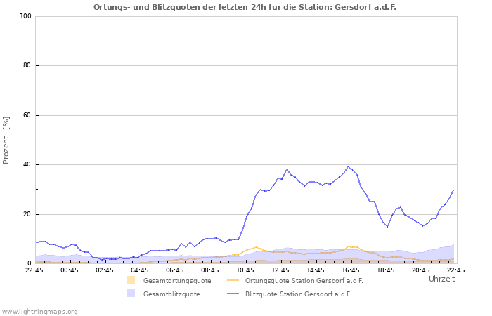 Diagramme: Ortungs- und Blitzquoten