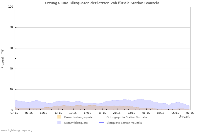 Diagramme: Ortungs- und Blitzquoten