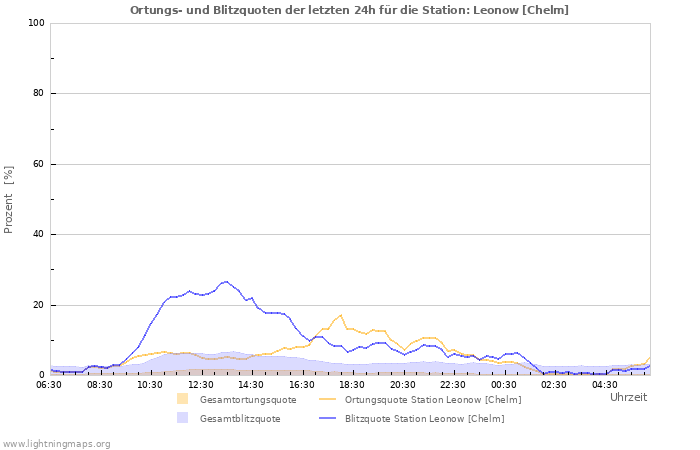 Diagramme: Ortungs- und Blitzquoten