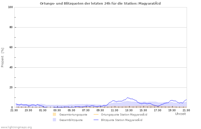 Diagramme: Ortungs- und Blitzquoten