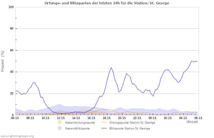 Diagramme: Ortungs- und Blitzquoten