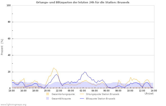 Diagramme: Ortungs- und Blitzquoten