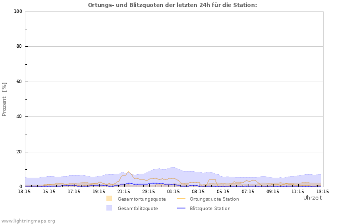 Diagramme: Ortungs- und Blitzquoten