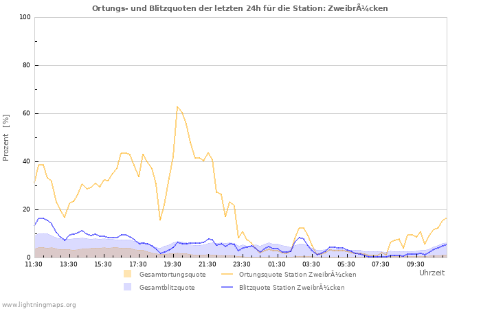 Diagramme: Ortungs- und Blitzquoten