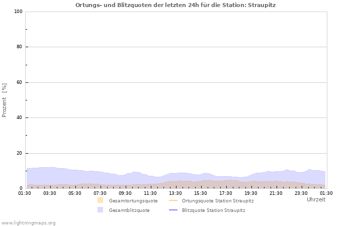 Diagramme: Ortungs- und Blitzquoten