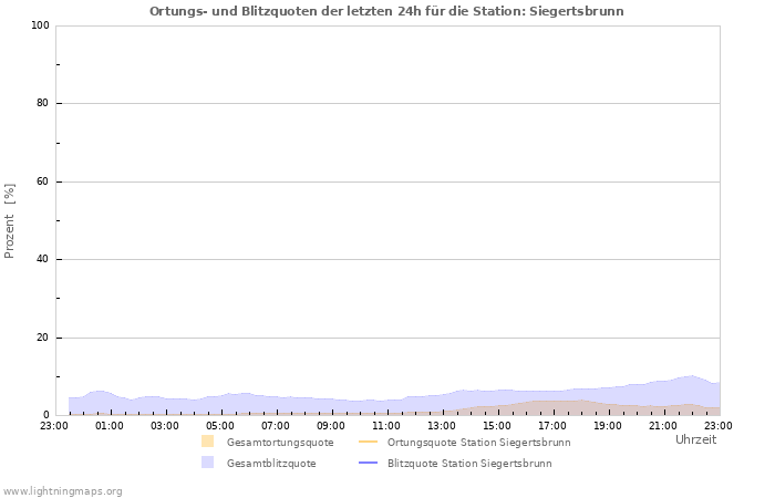 Diagramme: Ortungs- und Blitzquoten