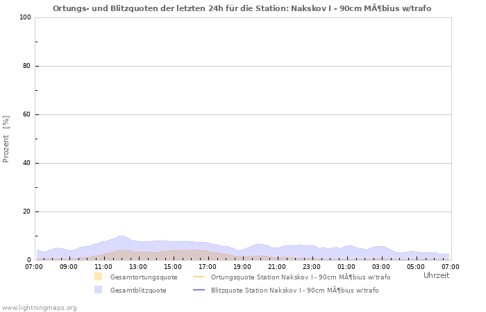 Diagramme: Ortungs- und Blitzquoten