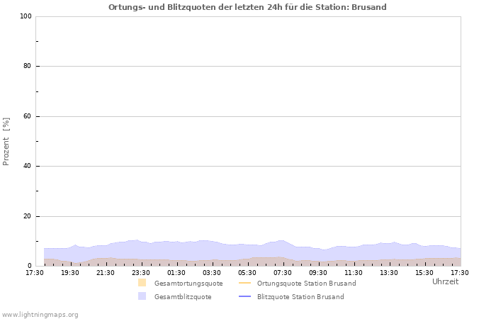 Diagramme: Ortungs- und Blitzquoten