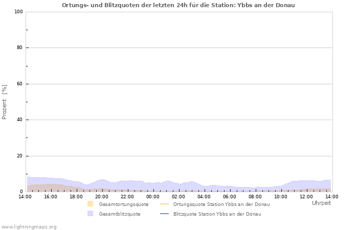 Diagramme: Ortungs- und Blitzquoten