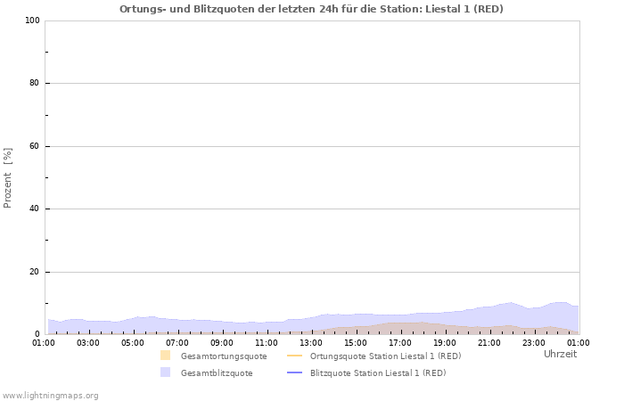 Diagramme: Ortungs- und Blitzquoten